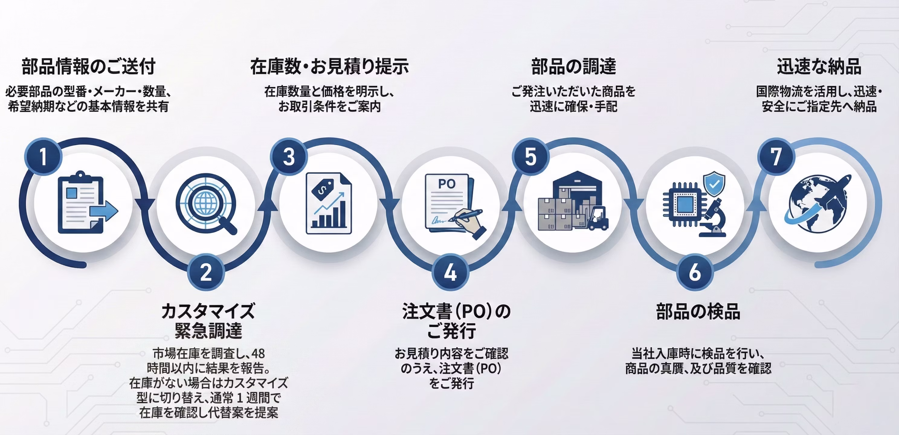 カスタマイズ型緊急調達の流れ