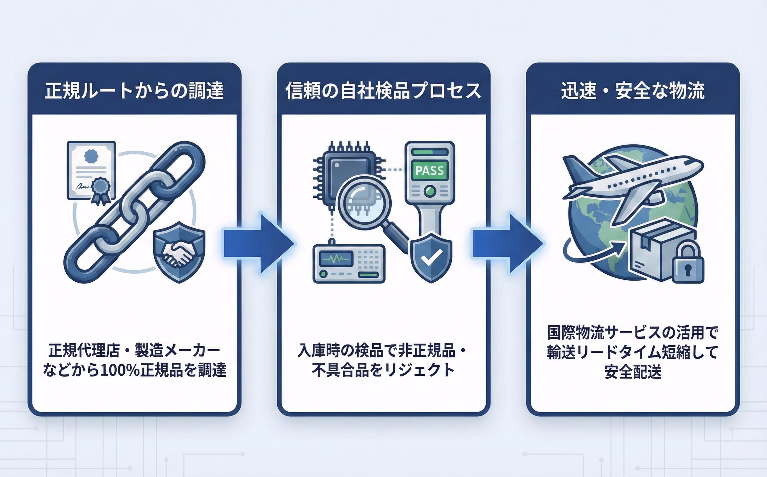 品質・供給ルートの担保