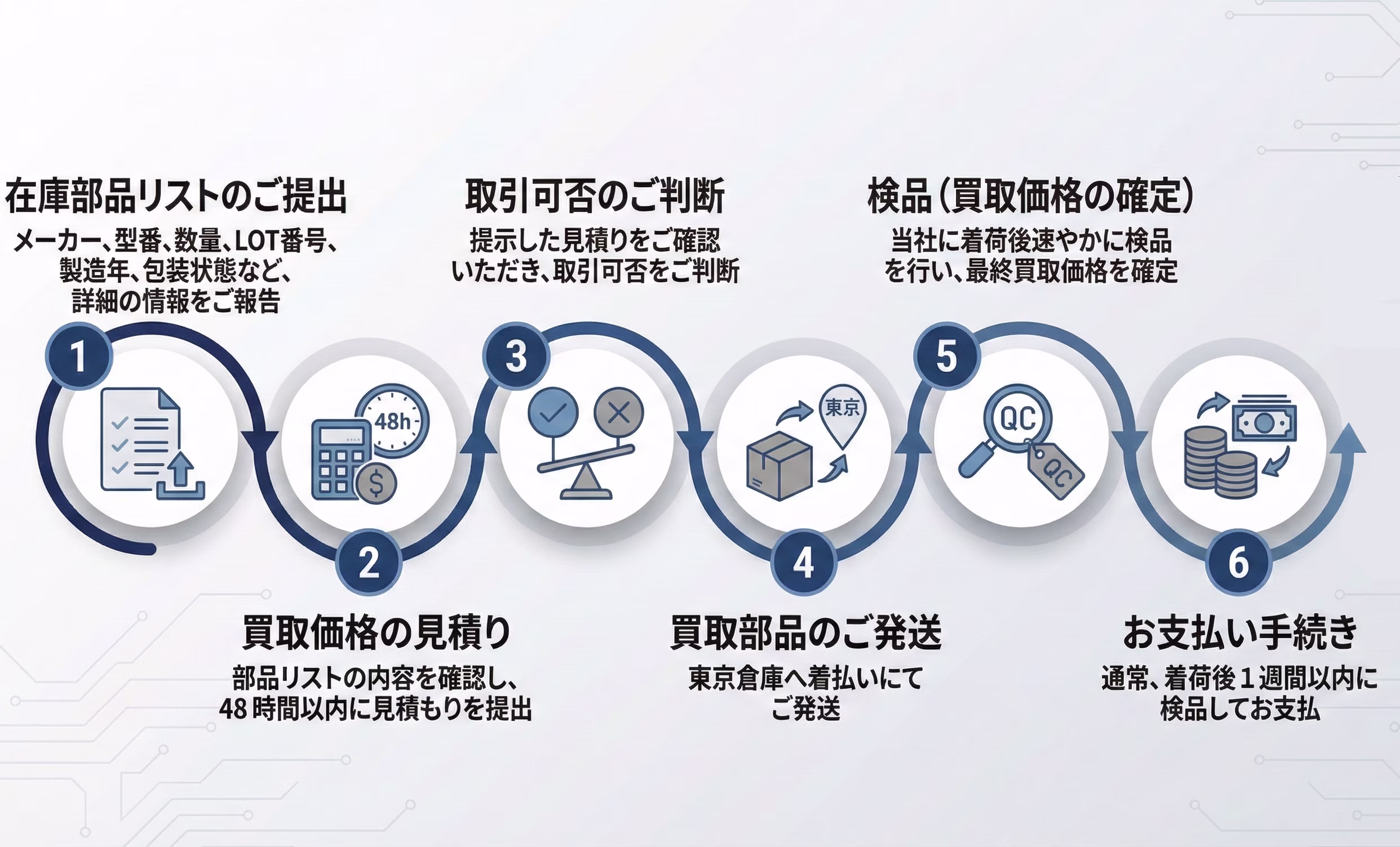 買取の流れ