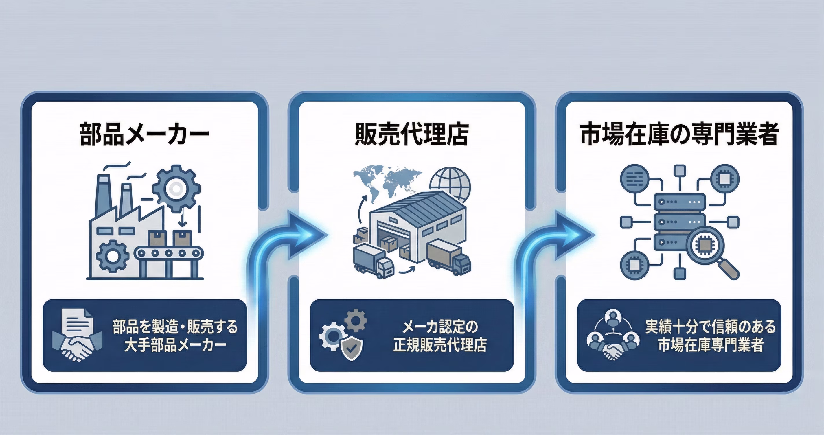 品質・供給ルートの担保